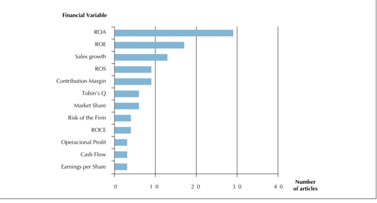 Figure 1   Variables Measuring Financial Performance