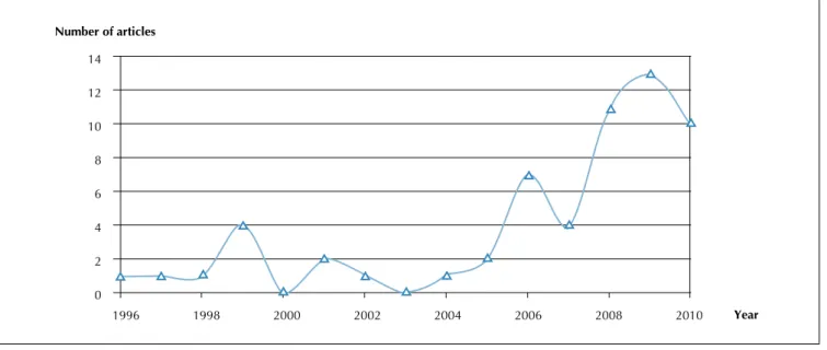 Figure 3   Historical Series of CSP-CFP Publications