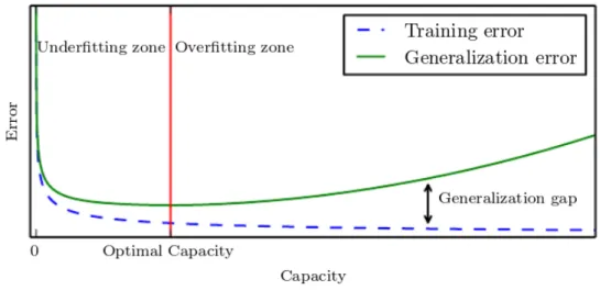 Figure 2.1 The relationship between model capacity and error. [18].