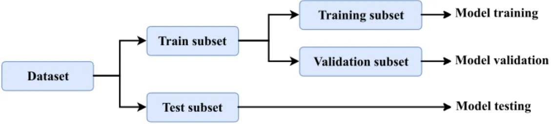 Figure 2.2 A typical division of dataset in machine learning. Primarily the dataset is divided into train and test subsets