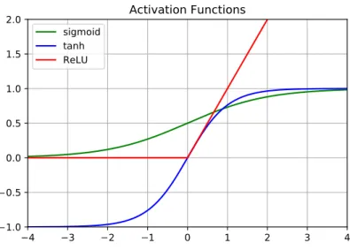 Figure 2.4 The sigmoid (logistic), hyperbolic tangent (tanh) and rectified linear unit (ReLU) are common activation functions used in Neural Network.