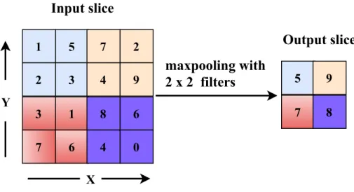 Figure 2.5 The original image data in X and Y coordinates are down-sampled to half of its original dimension