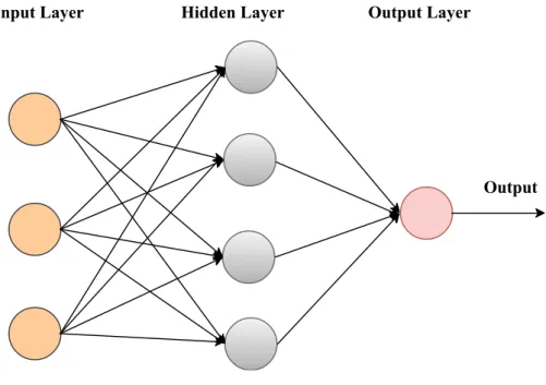 Figure 2.6 Fully connected feedforward neural network with an input layer, two hidden layers and an output layer.