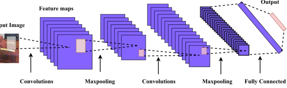 Figure 2.7 A multi-layer convolutional neural network. An input image is passed through 2 convolution layers followed by maxpooling layers and a fully connected layer and the output layer.