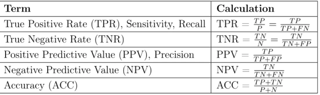 Table 2.2 Calculation of various performance metrics based on the confusion matrix.