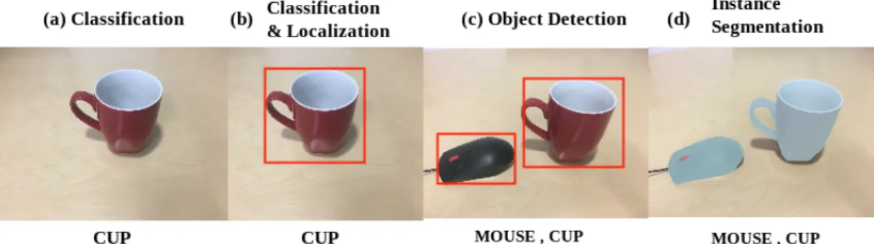 Figure 3.1 The collection of computer vision tasks related to an object, (a) the classifi- classifi-cation (class label) of object in an image, (b) class label of the object and its loclassifi-cation in an image, (c) class and location of each object in an