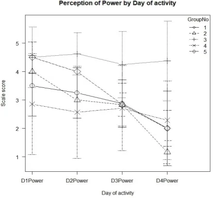 Figure 3: Graph showing the group-wise scale scores for the domain ‘Power’ over time. 