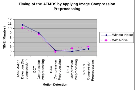 Fig. 8: Average Processing Time of the AEMDS 