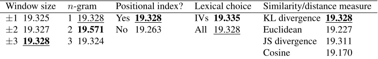 Table 1: The ﬁve best parameter combinations in the exhaustive search of parameter combinations