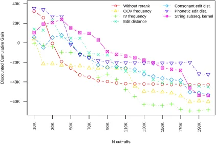 Figure 1: Re-ranking based on different string similarity methods.