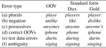 Table 3: Normalisation results using our derived dictionaries (contextual similarity (C-dict); double metaphone ren-dering (DM-dict); string subsequence kernel scores (S-dict)), the dictionary of Gouws et al
