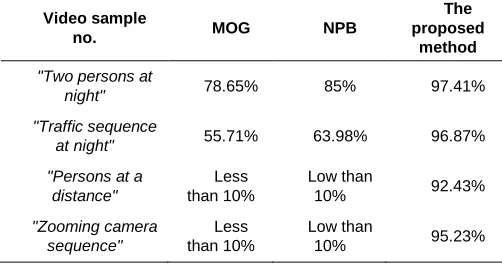 Table 1 Comparison of the Normalized Jaccard coefficient between the new algorithm and the MOG-, NPB-based algorithms on different sequences of frames