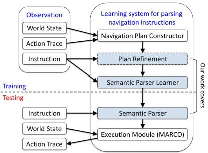 Figure 4:An overview of Chen and Mooney(2011)’s system. Our method replaces the plan re-ﬁnement and semantic parser parts.