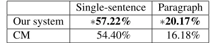 Table 2: Successful plan execution rates for noveltest data. ‘∗’ means statistical signiﬁcance.