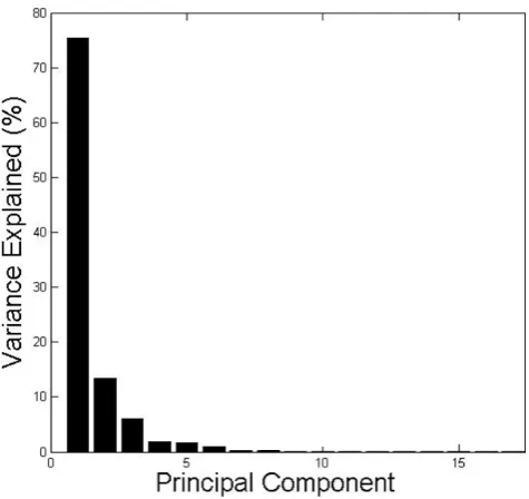 Fig. 4. Variance explained by principal components 