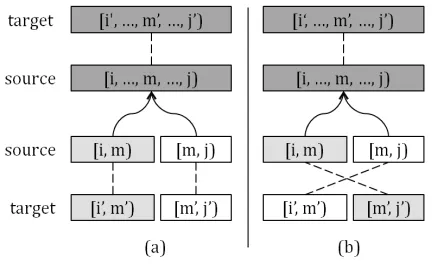 Figure 1: S=f{ ¯ [ i , j ) ,e ¯ [ i ′ , j ′ ) ,A  , m, m¯,′ R } is denotedby the dark-shaded rectangle pair