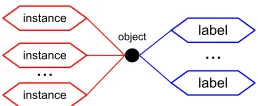 Figure 2: Overview of multi-instance multi-label learn-ing. To contrast, in traditional supervised learning thereis one instance and one label per object