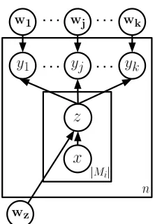 Figure 3: MIML model plate diagram. We unrolled the plate to emphasize that it is a collection of binary clas-siﬁers (one per relation label), whereas the z classiﬁer ismulti-class