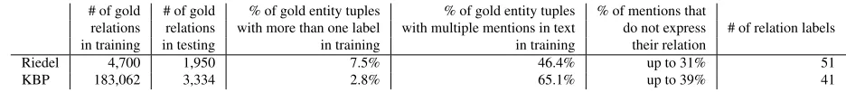 Table 1: Statistics about the two corpora used in this paper. Some of the numbers for the Riedel dataset is from (Riedelet al., 2010; Hoffmann et al., 2011).