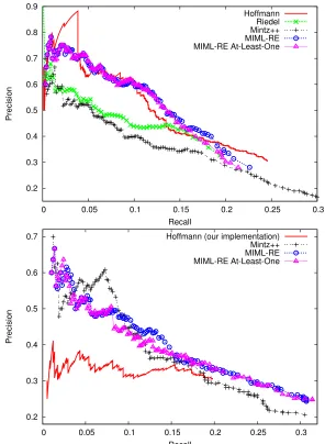 Figure 4: Results in the Riedel dataset (top) and the KBP dataset (bottom). The Hoffmann scores in the KBP datasetwere generated using our implementation