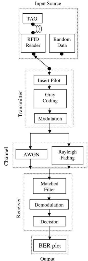 Figure 1: Block diagram for a system Model  