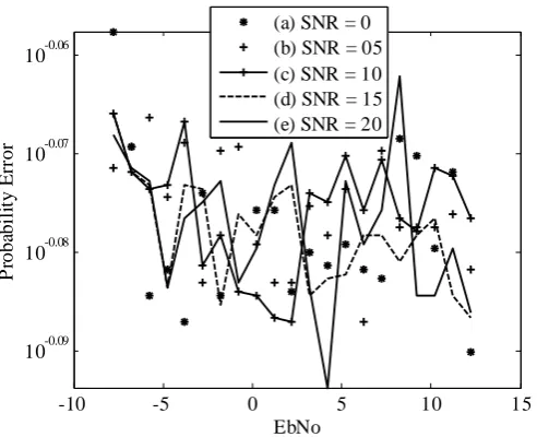 Figure 4: Performance Analysis of QAM Modulation in  Rayleigh fading Channel for SDR at different SNR 