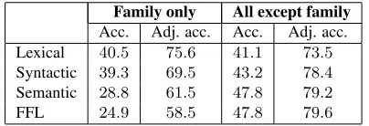 Table 6: Accuracy and adjacent accuracy (in percentage)for models either using only one family of predictors, orincluding all 46 features except those of one family.