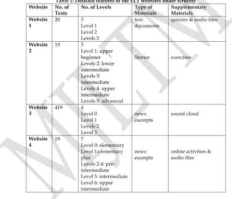 Table 1: Detailed features of the ELT websites under scrutiny 
