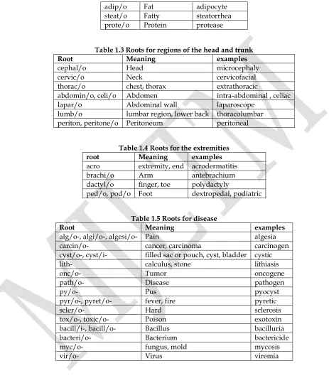 Table 1.3 Roots for regions of the head and trunk 