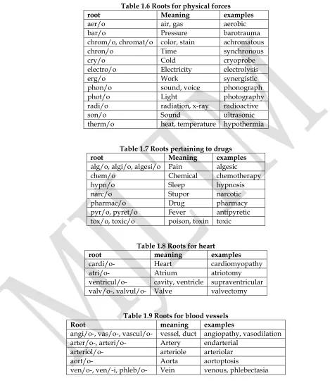 Table 1.6 Roots for physical forces 