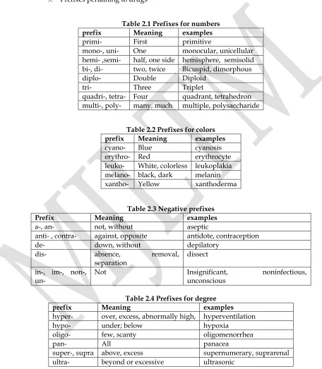 Table 2.1 Prefixes for numbers 