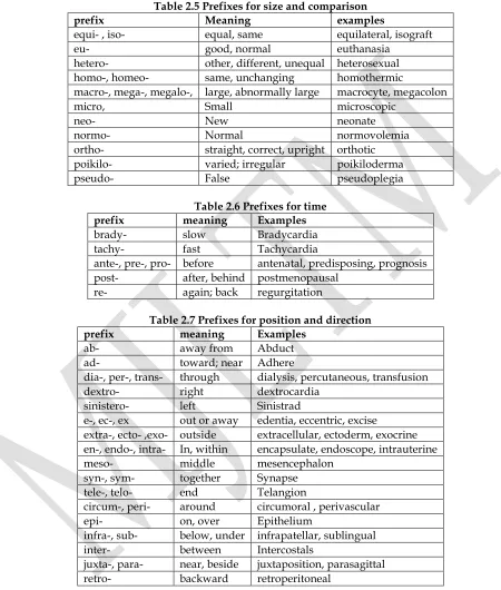 Table 2.5 Prefixes for size and comparison 