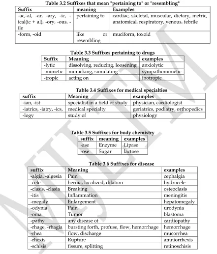 Table 3.2 Suffixes that mean "pertaining to" or "resembling" 