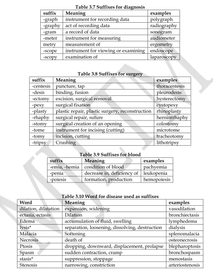 Table 3.7 Suffixes for diagnosis 