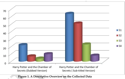 Figure 1. A Descriptive Overview on the Collected Data 