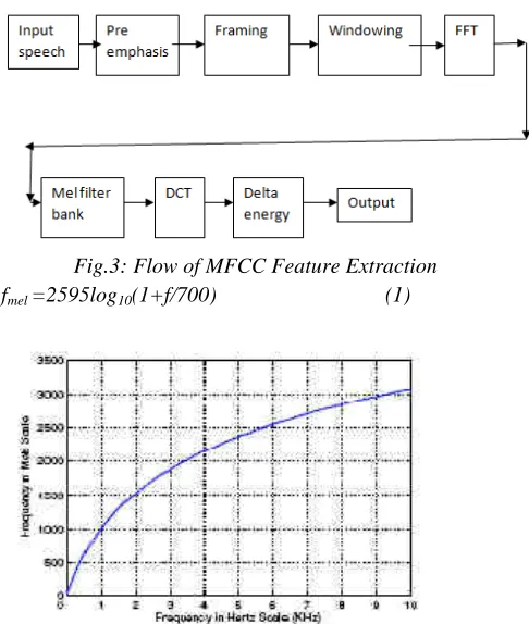 Fig.3: Flow of MFCC Feature Extraction 