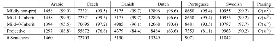 Table 1: The number of sentences from the CoNLL-X training sets whose parse trees fall into each of the aboveclasses
