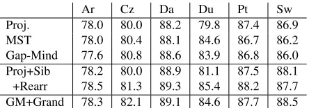 Table 2: Unlabeled Attachment Scores on the CoNLL-Xshared task test set.