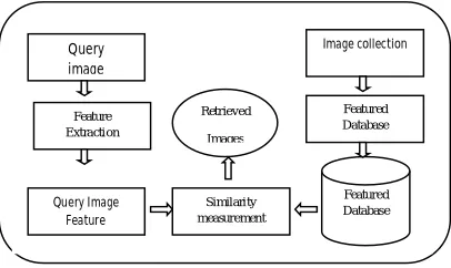 Figure 1. General Flow of content based Image Retrieval System  