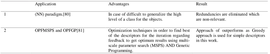 Table 3.Relevance feedback technique base on image retrieval