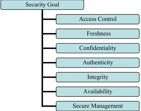 Fig. 2: Common Security Goal 