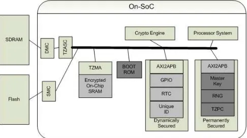 Fig. 5: Proposed security architecture for sensor node using ARM11 with Trust zone features