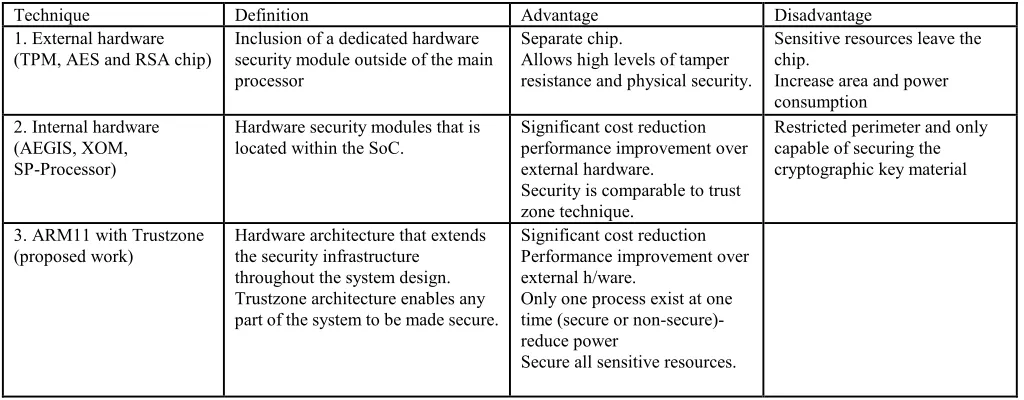 Table I: Comparison Study on Trusted Implementation for Wireless Sensor Network  
