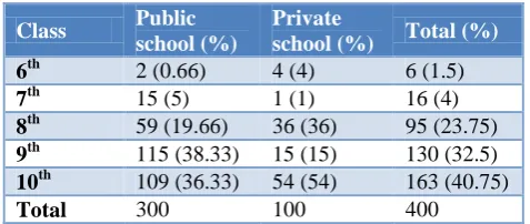 Table 1: Sex wise distribution of study participants 