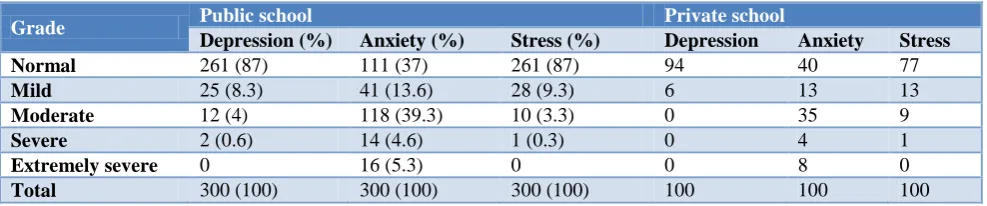 Table 7: Distribution of study participants with depression, anxiety and stress. 