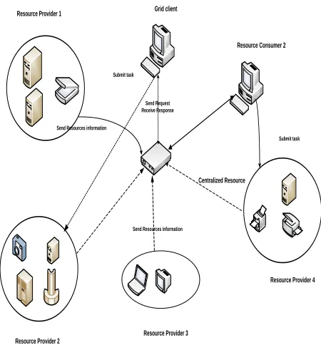 Figure 1: Centralized resource broker 
