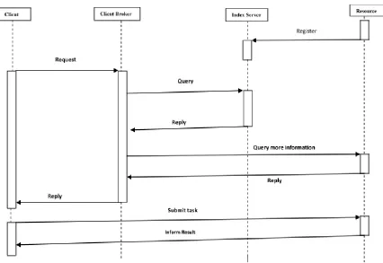Figure 2: Decentralized resource broker  