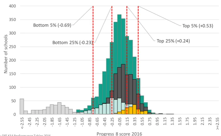 Figure 1: Distribution of Progress 8 scores for all schools in 2016 (vertical lines show points in the 