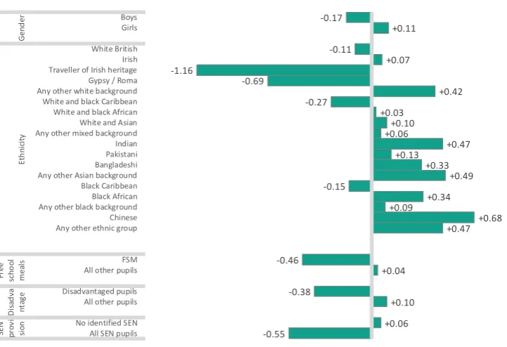 Figure 2: Progress 8 scores by pupil characteristics 