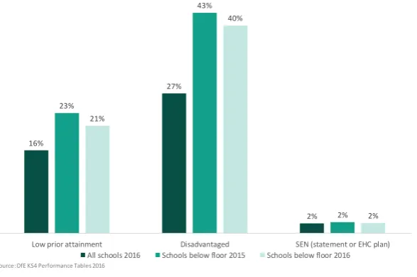 Figure 5: Characteristics of schools that are below the Key Stage 4 floor standard 